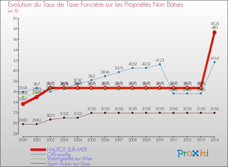 Evolution du taux de la taxe foncière sur les immeubles et terrains non batis pour HAUTOT-SUR-MER et les communes proches de 2000 à 2014 Comparaison des taux de la taxe foncière sur les immeubles et terrains non batis pour HAUTOT-SUR-MER et les communes voisines de 2000 à 2014