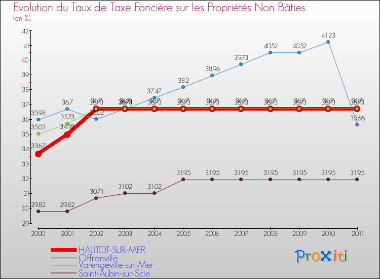 Evolution du taux de la taxe foncière sur les immeubles et terrains non batis pour HAUTOT-SUR-MER et les communes proches Comparaison des taux de la taxe foncière sur les immeubles et terrains non batis pour HAUTOT-SUR-MER et les communes voisines