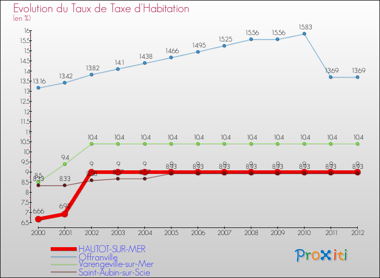 Evolution du taux de la taxe d'habitation pour HAUTOT-SUR-MER et les communes proches Comparaison des taux de la taxe d'habitation pour HAUTOT-SUR-MER et les communes voisines
