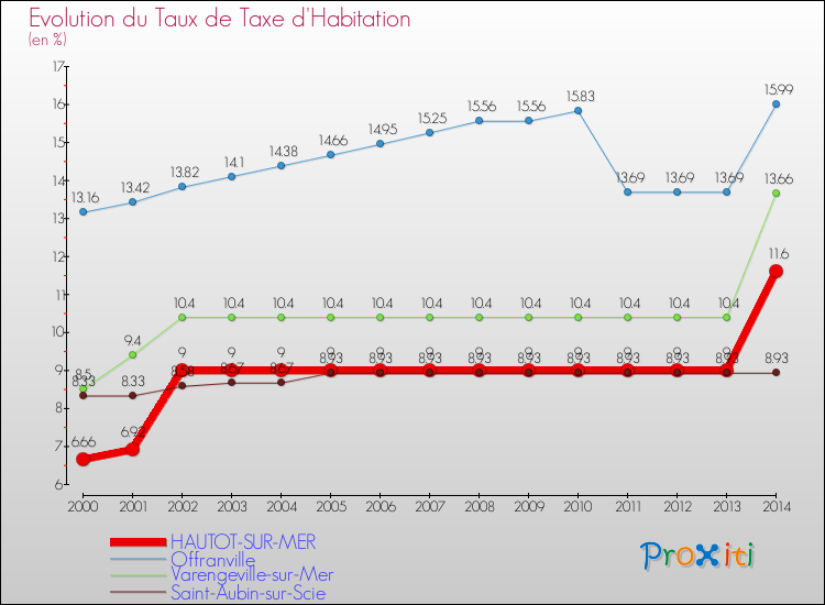 Evolution du taux de la taxe d'habitation pour HAUTOT-SUR-MER et les communes proches de 2000 à 2014 Comparaison des taux de la taxe d'habitation pour HAUTOT-SUR-MER et les communes voisines de 2000 à 2014