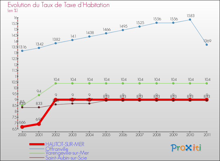 Evolution du taux de la taxe d'habitation pour HAUTOT-SUR-MER et les communes proches Comparaison des taux de la taxe d'habitation pour HAUTOT-SUR-MER et les communes voisines