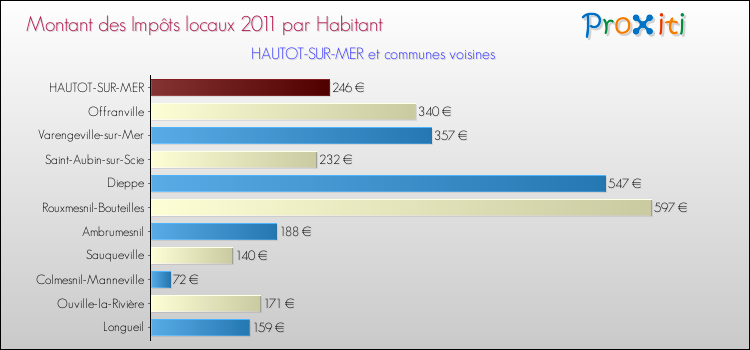 Montant des impôts locaux par Habitant pour HAUTOT-SUR-MER et les communes proches Comparaison des impôts locaux par habitant pour HAUTOT-SUR-MER et les communes voisines