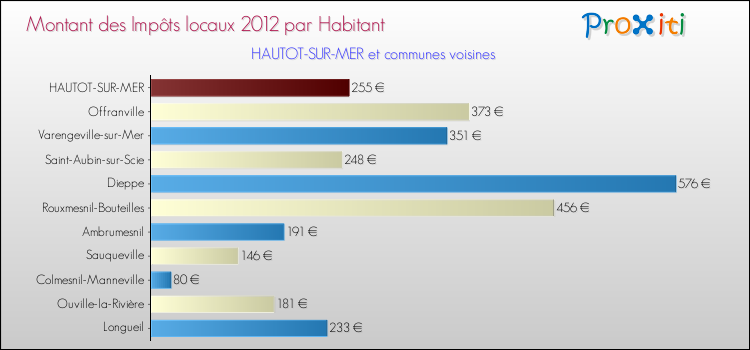 Montant des impôts locaux par Habitant pour HAUTOT-SUR-MER et les communes proches Comparaison des impôts locaux par habitant pour HAUTOT-SUR-MER et les communes voisines