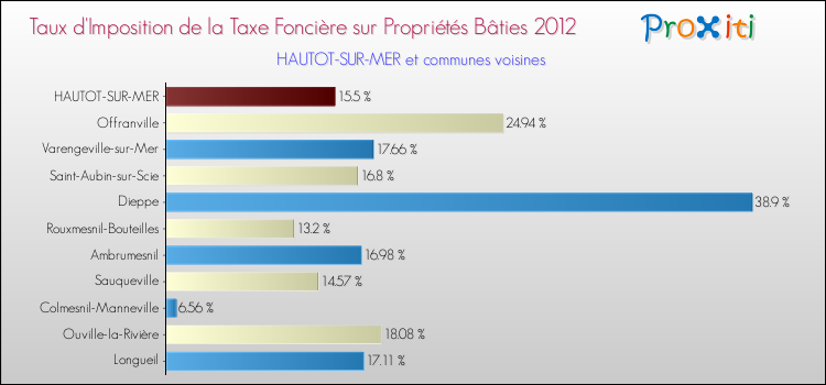 Taux d'imposition de la taxe foncière sur le bati 2012 pour HAUTOT-SUR-MER et les communes proches Comparaison des taux d'imposition de la taxe foncière sur le bati 2012 pour HAUTOT-SUR-MER et les communes voisines