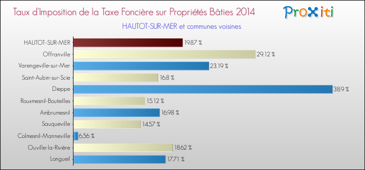 Taux d'imposition de la taxe foncière sur le bati 2014 pour HAUTOT-SUR-MER et les communes proches Comparaison des taux d'imposition de la taxe foncière sur le bati 2014 pour HAUTOT-SUR-MER et les communes voisines