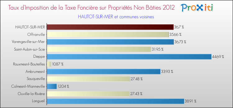 Taux d'imposition de la taxe foncière sur les immeubles et terrains non batis 2012 pour HAUTOT-SUR-MER et les communes proches Comparaison des taux d'imposition de la taxe foncière sur les immeubles et terrains non batis 2012 pour HAUTOT-SUR-MER et les communes voisines