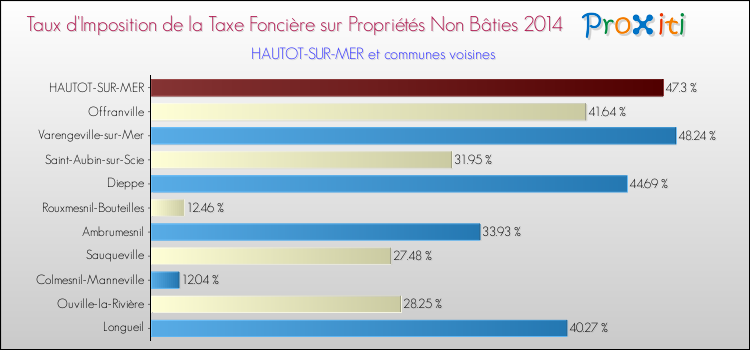 Taux d'imposition de la taxe foncière sur les immeubles et terrains non batis 2014 pour HAUTOT-SUR-MER et les communes proches Comparaison des taux d'imposition de la taxe foncière sur les immeubles et terrains non batis 2014 pour HAUTOT-SUR-MER et les communes voisines
