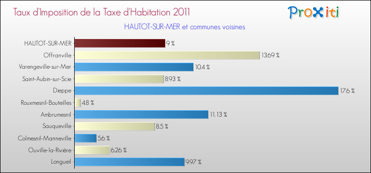 Taux d'imposition de la taxe d'habitation 2011 pour HAUTOT-SUR-MER et les communes proches Comparaison des taux d'imposition de la taxe d'habitation 2011 pour HAUTOT-SUR-MER et les communes voisines