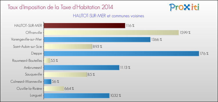 Taux d'imposition de la taxe d'habitation 2014 pour HAUTOT-SUR-MER et les communes proches Comparaison des taux d'imposition de la taxe d'habitation 2014 pour HAUTOT-SUR-MER et les communes voisines