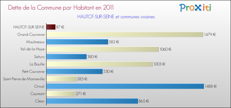 Dette par habitant de la commune en 2011 pour HAUTOT-SUR-SEINE et les communes proches Comparaison de la dette par habitant de la commune en 2011 pour HAUTOT-SUR-SEINE et les communes voisines