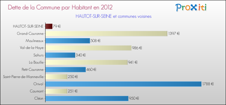 Dette par habitant de la commune en 2012 pour HAUTOT-SUR-SEINE et les communes proches Comparaison de la dette par habitant de la commune en 2012 pour HAUTOT-SUR-SEINE et les communes voisines