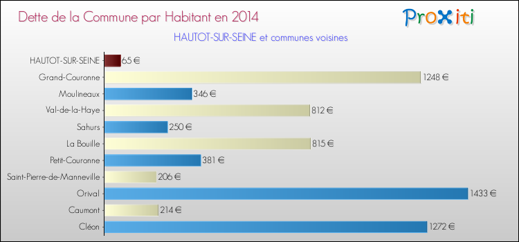 Dette par habitant de la commune en 2014 pour HAUTOT-SUR-SEINE et les communes proches Comparaison de la dette par habitant de la commune en 2014 pour HAUTOT-SUR-SEINE et les communes voisines