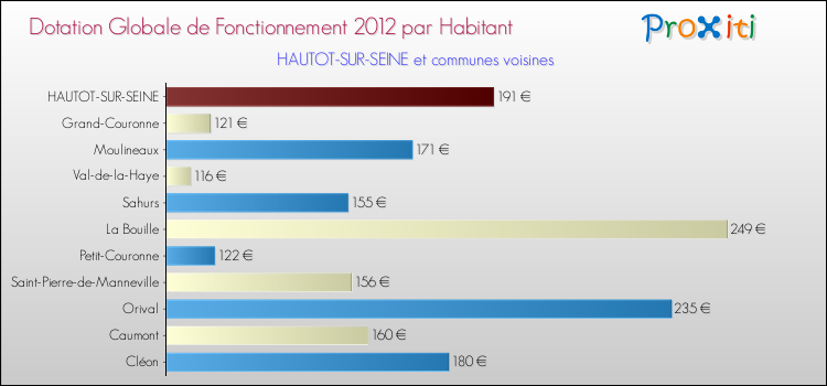 Montant des dotations globales de fonctionnement DGF par Habitant pour HAUTOT-SUR-SEINE et les communes proches Comparaison des des dotations globales de fonctionnement DGF par habitant pour HAUTOT-SUR-SEINE et les communes voisines