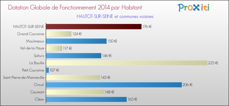 Montant des dotations globales de fonctionnement DGF par Habitant pour HAUTOT-SUR-SEINE et les communes proches en 2014. Comparaison des des dotations globales de fonctionnement DGF par habitant pour HAUTOT-SUR-SEINE et les communes voisines en 2014.