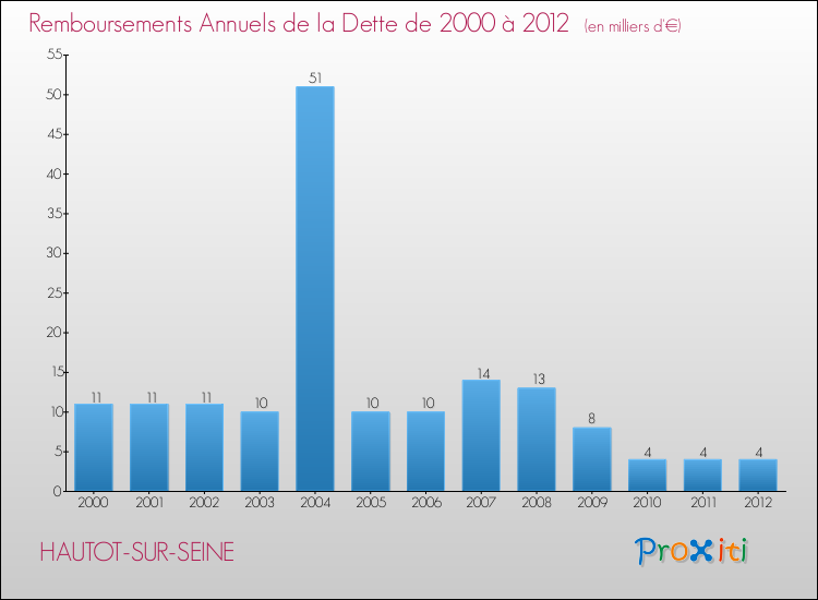 Evolution de l'annuité de la dette pour la commune de HAUTOT-SUR-SEINE de 2000 à 2012 Annuités de la dette pour HAUTOT-SUR-SEINE de 2000 à 2012