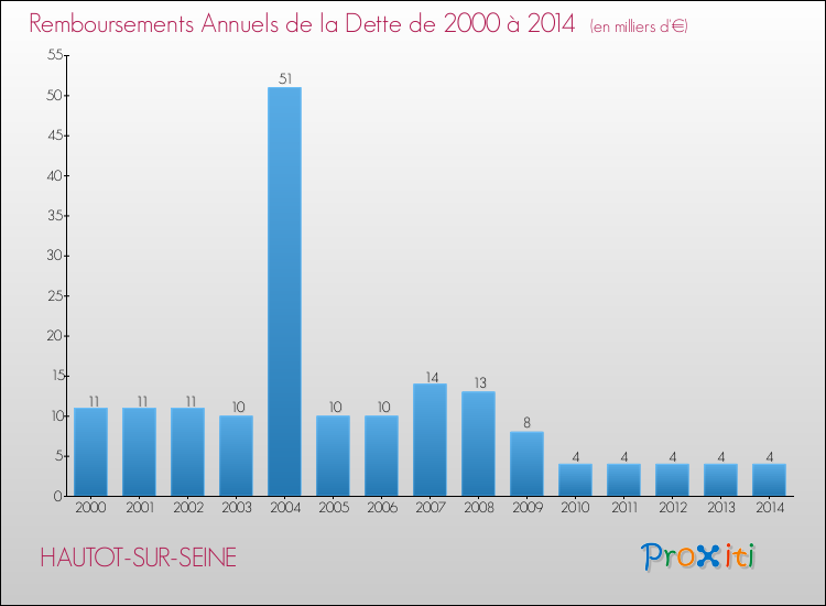 Evolution de l'annuité de la dette pour la commune de HAUTOT-SUR-SEINE de 2000 à 2014 Annuités de la dette pour HAUTOT-SUR-SEINE de 2000 à 2014