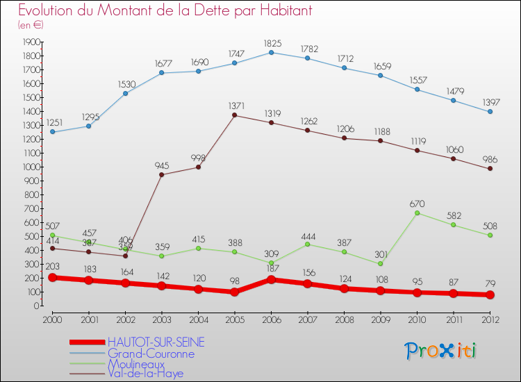 Evolution de la dette par habitant pour la commune de HAUTOT-SUR-SEINE et les communes proches de 2000 à 2012 Comparaison de la dette par habitant pour HAUTOT-SUR-SEINE et les communes voisines de 2000 à 2012