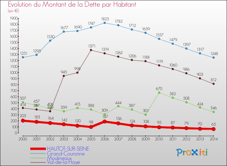 Evolution de la dette par habitant pour la commune de HAUTOT-SUR-SEINE et les communes proches de 2000 à 2014 Comparaison de la dette par habitant pour HAUTOT-SUR-SEINE et les communes voisines de 2000 à 2014