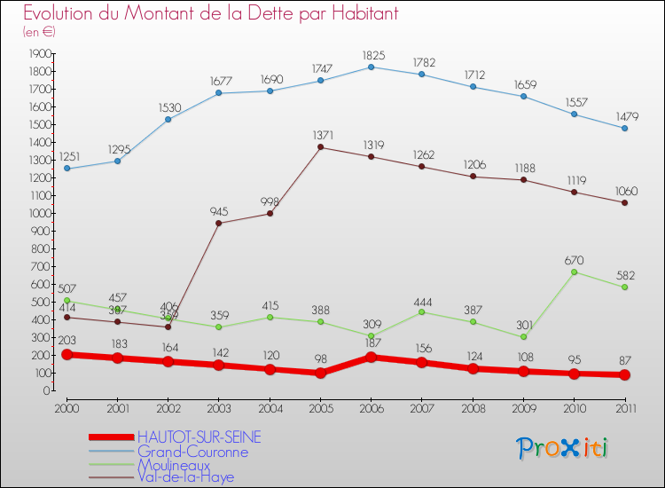 Evolution de la dette par habitant pour la commune de HAUTOT-SUR-SEINE et les communes proches Comparaison de la dette par habitant pour HAUTOT-SUR-SEINE et les communes voisines