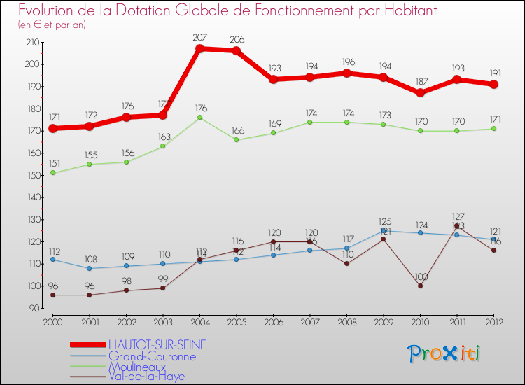 Evolution et montant de la dotation globale de fonctionnement par Habitant pour HAUTOT-SUR-SEINE et les communes proches Comparaison des dotations globales de fonctionnement par habitant pour HAUTOT-SUR-SEINE et les communes voisines