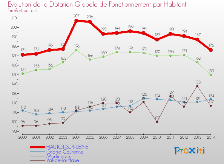 Evolution et montant de la dotation globale de fonctionnement par Habitant pour HAUTOT-SUR-SEINE et les communes proches de 2000 à 2014. Comparaison des dotations globales de fonctionnement par habitant pour HAUTOT-SUR-SEINE et les communes voisines de 2000 à 2014.