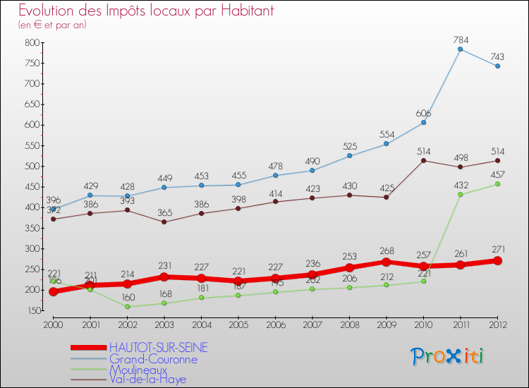Evolution et montant des impôts locaux par Habitant pour HAUTOT-SUR-SEINE et les communes proches Comparaison des impôts locaux par habitant pour HAUTOT-SUR-SEINE et les communes voisines