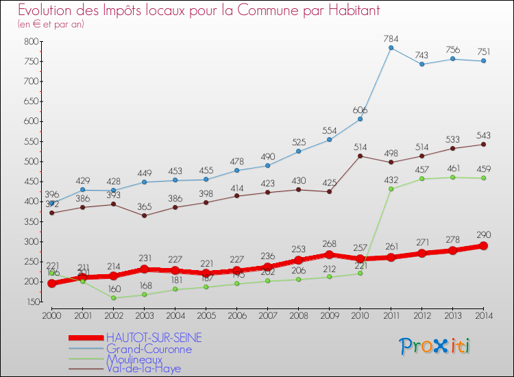 Evolution et montant des impôts locaux par Habitant pour HAUTOT-SUR-SEINE et les communes proches de 2000 à 2014 Comparaison des impôts locaux par habitant pour HAUTOT-SUR-SEINE et les communes voisines de 2000 à 2014