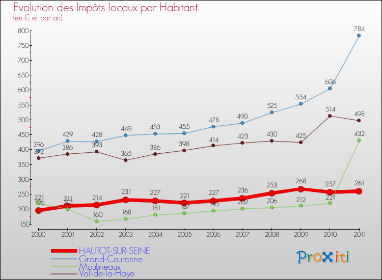 Evolution et montant des impôts locaux par Habitant pour HAUTOT-SUR-SEINE et les communes proches Comparaison des impôts locaux par habitant pour HAUTOT-SUR-SEINE et les communes voisines