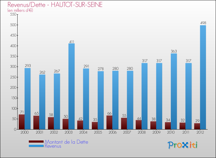 Evolution comparée de la dette et des revenus pour la commune de HAUTOT-SUR-SEINE de 2000 à 2012 Comparaison de la dette et des revenus pour HAUTOT-SUR-SEINE de 2000 à 2012