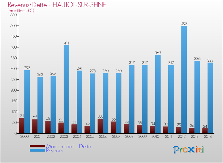 Evolution comparée de la dette et des revenus pour la commune de HAUTOT-SUR-SEINE de 2000 à 2014 Comparaison de la dette et des revenus pour HAUTOT-SUR-SEINE de 2000 à 2014