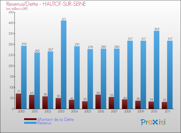 Evolution comparée de la dette et des revenus pour la commune de HAUTOT-SUR-SEINE de 2000 à 2011 Comparaison de la dette et des revenus pour HAUTOT-SUR-SEINE de 2000 à 2011