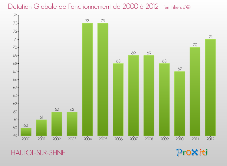 Evolution du montant de la Dotation Globale de Fonctionnement pour la commune de HAUTOT-SUR-SEINE de 2000 à 2012 Evolution du montant de la Dotation Globale de Fonctionnement pour HAUTOT-SUR-SEINE de 2000 à 2012