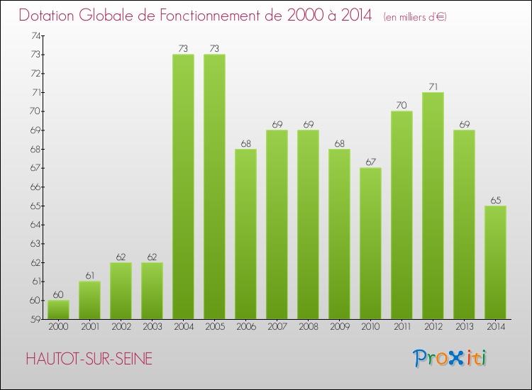Evolution du montant de la Dotation Globale de Fonctionnement pour la commune de HAUTOT-SUR-SEINE de 2000 à 2014 Evolution du montant de la Dotation Globale de Fonctionnement pour HAUTOT-SUR-SEINE de 2000 à 2014