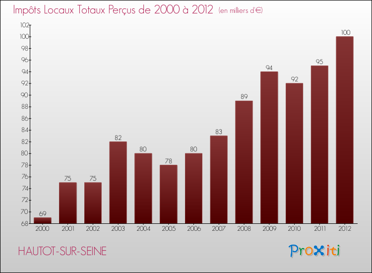 Evolution des Impôts Locaux pour la commune de HAUTOT-SUR-SEINE de 2000 à 2012 Evolution des Impôts Locaux pour HAUTOT-SUR-SEINE de 2000 à 2012