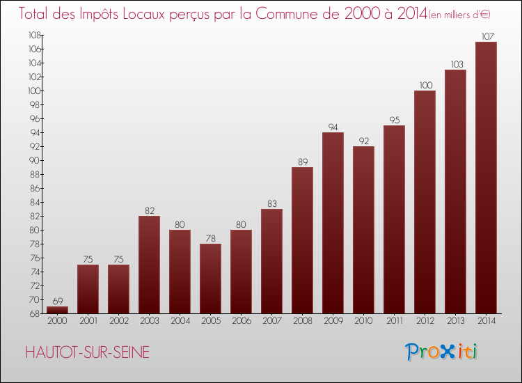 Evolution des Impôts Locaux pour la commune de HAUTOT-SUR-SEINE de 2000 à 2014 Evolution des Impôts Locaux pour HAUTOT-SUR-SEINE de 2000 à 2014