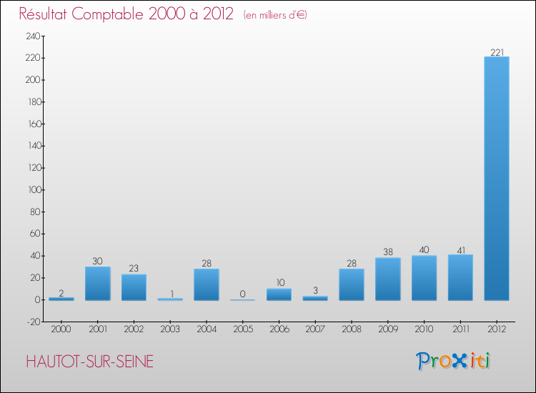 Evolution du résultat comptable pour la commune de HAUTOT-SUR-SEINE de 2000 à 2012 Evolution du résultat comptable pour HAUTOT-SUR-SEINE de 2000 à 2012