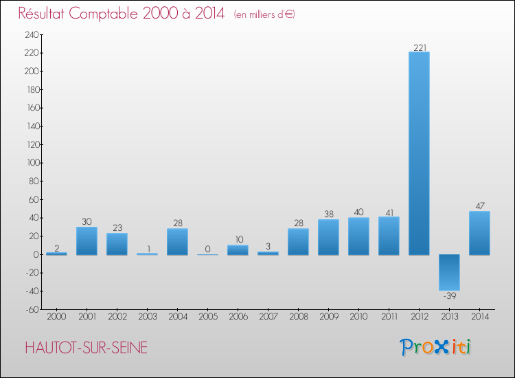 Evolution du résultat comptable pour la commune de HAUTOT-SUR-SEINE de 2000 à 2014 Evolution du résultat comptable pour HAUTOT-SUR-SEINE de 2000 à 2014
