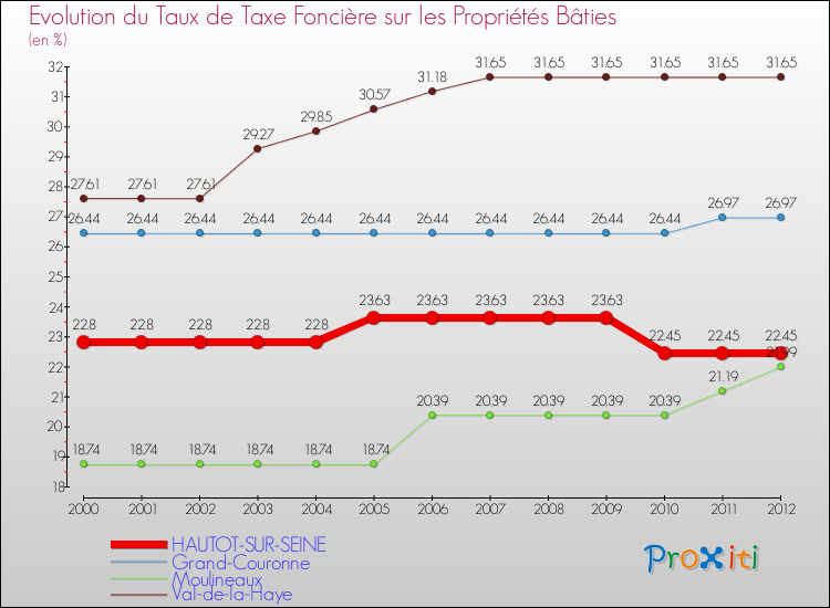 Evolution du taux de la taxe foncière sur le bati pour HAUTOT-SUR-SEINE et les communes proches de 2000 à 2012 Comparaison des taux de taxe foncière sur le bati pour HAUTOT-SUR-SEINE et les communes voisines de 2000 à 2012