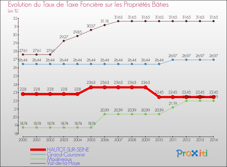 Evolution du taux de la taxe foncière sur le bati pour HAUTOT-SUR-SEINE et les communes proches de 2000 à 2014 Comparaison des taux de taxe foncière sur le bati pour HAUTOT-SUR-SEINE et les communes voisines de 2000 à 2014
