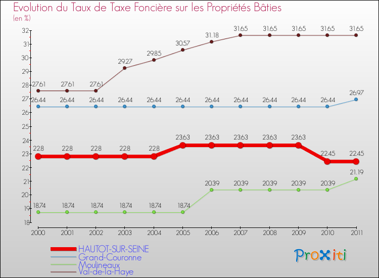 Evolution du taux de la taxe foncière sur le bati pour HAUTOT-SUR-SEINE et les communes proches Comparaison des taux de taxe foncière sur le bati pour HAUTOT-SUR-SEINE et les communes voisines