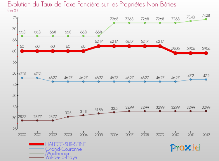 Evolution du taux de la taxe foncière sur les immeubles et terrains non batis pour HAUTOT-SUR-SEINE et les communes proches de 2000 à 2012 Comparaison des taux de la taxe foncière sur les immeubles et terrains non batis pour HAUTOT-SUR-SEINE et les communes voisines de 2000 à 2012