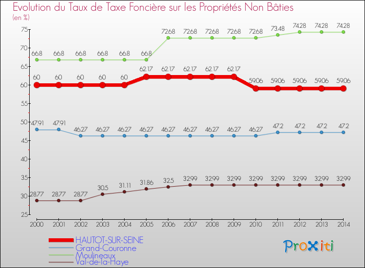 Evolution du taux de la taxe foncière sur les immeubles et terrains non batis pour HAUTOT-SUR-SEINE et les communes proches de 2000 à 2014 Comparaison des taux de la taxe foncière sur les immeubles et terrains non batis pour HAUTOT-SUR-SEINE et les communes voisines de 2000 à 2014