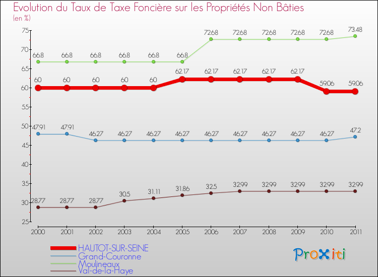 Evolution du taux de la taxe foncière sur les immeubles et terrains non batis pour HAUTOT-SUR-SEINE et les communes proches Comparaison des taux de la taxe foncière sur les immeubles et terrains non batis pour HAUTOT-SUR-SEINE et les communes voisines