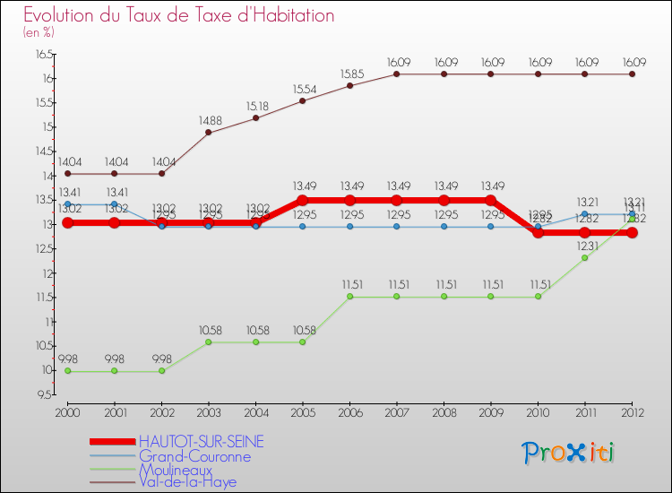 Evolution du taux de la taxe d'habitation pour HAUTOT-SUR-SEINE et les communes proches Comparaison des taux de la taxe d'habitation pour HAUTOT-SUR-SEINE et les communes voisines