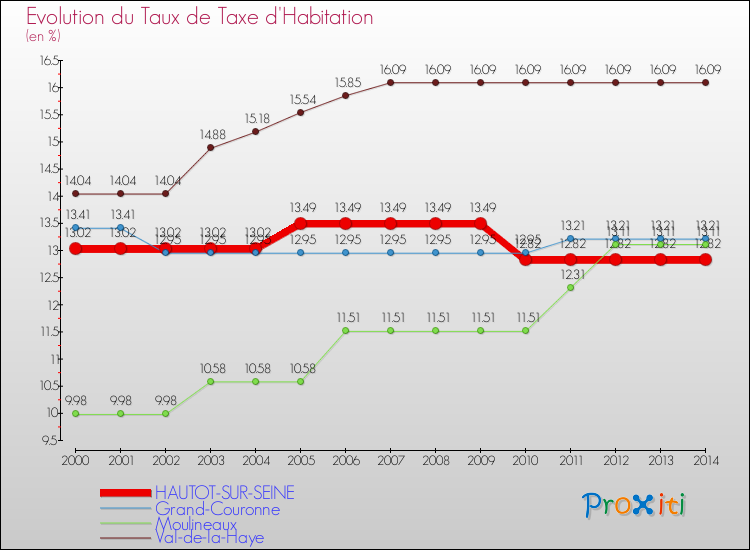 Evolution du taux de la taxe d'habitation pour HAUTOT-SUR-SEINE et les communes proches de 2000 à 2014 Comparaison des taux de la taxe d'habitation pour HAUTOT-SUR-SEINE et les communes voisines de 2000 à 2014