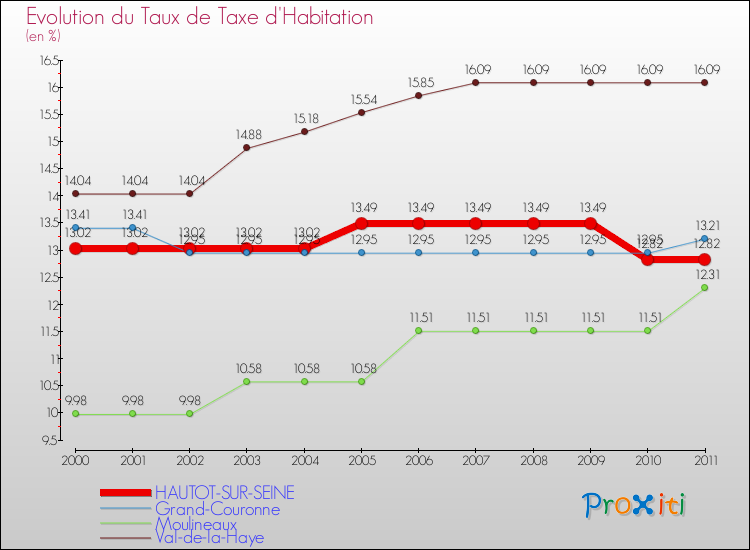 Evolution du taux de la taxe d'habitation pour HAUTOT-SUR-SEINE et les communes proches Comparaison des taux de la taxe d'habitation pour HAUTOT-SUR-SEINE et les communes voisines
