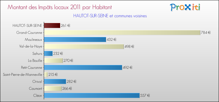 Montant des impôts locaux par Habitant pour HAUTOT-SUR-SEINE et les communes proches Comparaison des impôts locaux par habitant pour HAUTOT-SUR-SEINE et les communes voisines