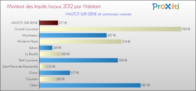 Montant des impôts locaux par Habitant pour HAUTOT-SUR-SEINE et les communes proches Comparaison des impôts locaux par habitant pour HAUTOT-SUR-SEINE et les communes voisines