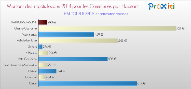 Montant des impôts locaux par Habitant pour HAUTOT-SUR-SEINE et les communes proches en 2014 Comparaison des impôts locaux par habitant pour HAUTOT-SUR-SEINE et les communes voisines en 2014