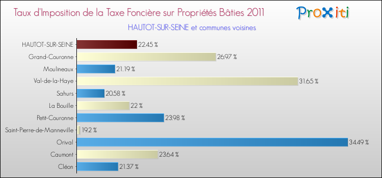 Taux d'imposition de la taxe foncière sur le bati 2011 pour HAUTOT-SUR-SEINE et les communes proches Comparaison des taux d'imposition de la taxe foncière sur le bati 2011 pour HAUTOT-SUR-SEINE et les communes voisines